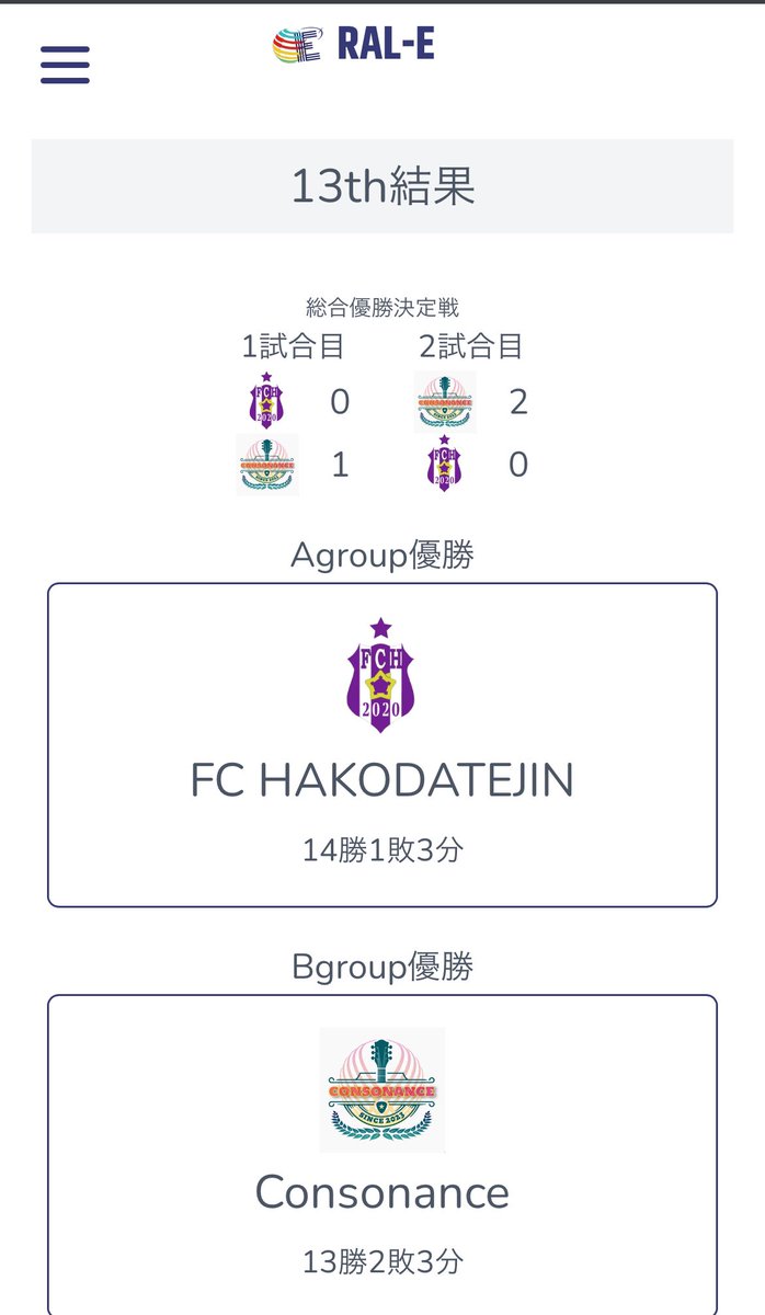 RAL-E13th チャンピオンシップ
🅰️グループを安定した戦いで制したFC HAKODATEJIN 
vs
🅱️グループをシーズン後半戦怒涛の追い上げで逆転優勝したConsonance

HOME&amp;AWAY方式の結果、
Consonanceが総合優勝🏆

参加全チームの皆様お疲れ様でした🤝
ral-e.net
<a href="/ral_efl/">RAL-E(Enjoy Football League)</a> 
#fc24 
#プロクラブ