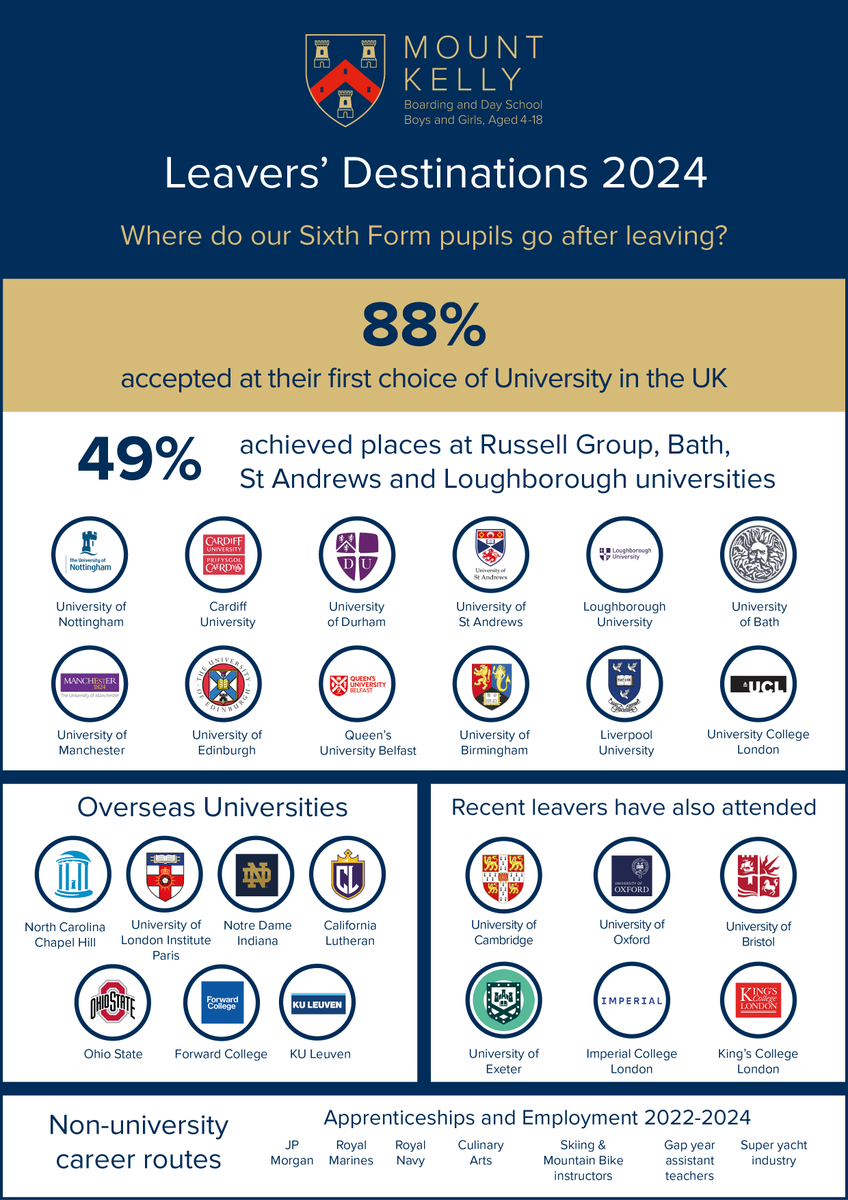 Mount_Kelly's tweet photo. #itstheclimb continues when our pupils leave Mount Kelly to study at top universities in the UK and around the world https://t.co/LTECW6LXMd