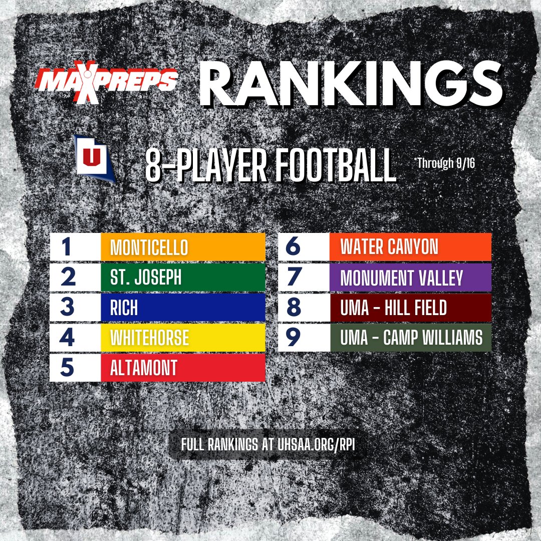 UHSAAinfo's tweet photo. 🏈🔥 The Football RPI is Here! 🔥🏈
The competition is heating up, and the season is far from over! Keep cheering for your team as the battle continues. 🏆 Who’s ready to see how it all unfolds? Let’s keep that support going strong! 🙌 https://t.co/HBLpOwgLph