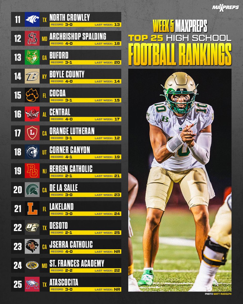 MaxPreps's tweet photo. Carrollton (GA) moves up to No. 7 in MaxPreps Top 25 after 45-16 win over Gainesville. 🔥🏈

Full rankings ⬇️
https://t.co/helrUlb0kB https://t.co/w1XtY3XJHG