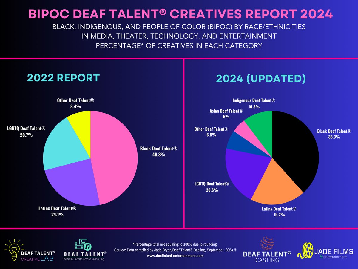 BIPOC DEAF TALENT® CREATIVES REPORT 2024

Here’s the latest report for the BIPOC Deaf Talent®️ Creatives in the media, stage, technology, &amp; Entertainment. Make sure you credit the source!

#DTMEC  #DeafTalent®️ #DeafTalentMedia #ElevatingDeafTalent 

facebook.com/share/p/eqhM33…?