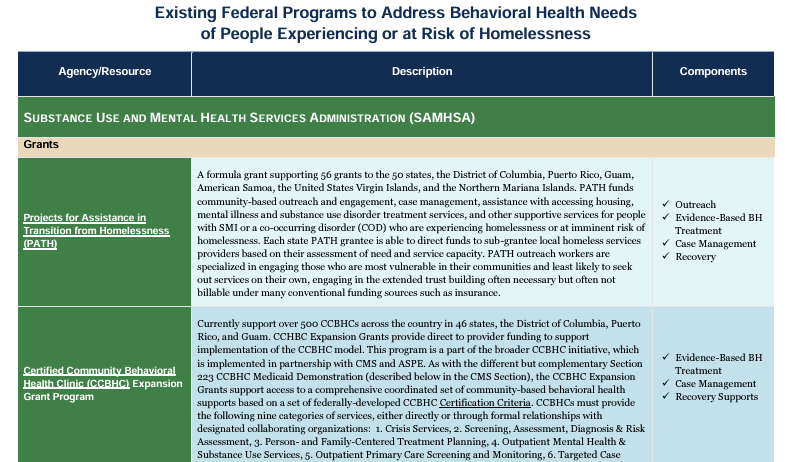 NEW USICH GUIDANCE

Do you know *all* of the federal funding, technical assistance, policy and regulatory flexibilities available to address mental health and/or substance use for people experiencing homelessness Click to see: usich.gov/guidance-repor…