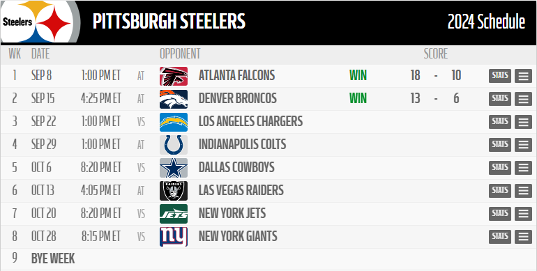 Steelersdepot's tweet photo. With the Steelers now 2-0, what will the team's record be at their bye week. #Steelers #NFL #HereWeGo https://t.co/OuqHlwOGUF