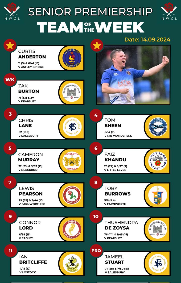 💥 Team of the Week: Senior Premiership 💥

Well done to this week's featured player, Curtis Anderton (<a href="/LittleLeverCC/">LLCC</a>) 👏

Photo ©️: Clive Lawrence Photography