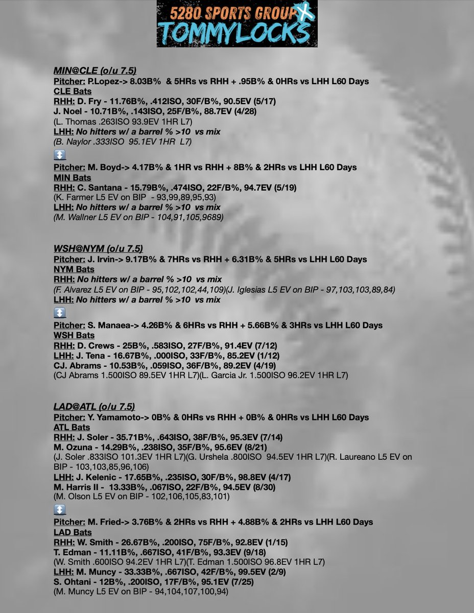 TommyLocks21's tweet photo. 🏈 ⚾️ 9/16 CHEAT SHEETS 📝 

📝 MNF CHEAT SHEETS (‘23 & ‘24 data)
📝 MLB CHEAT SHEETS 
📝 NRFI CHEAT SHEETS 

Unlock today’s full slate of NRFI/MLB cheat sheets & get an early look into NFL week 3 sheets (‘23 data) using my new all access package to all sports! 60% off 1M 📲 https://t.co/SbVORQf9ah

#GamblingX #NFL #MNF #MLBPicks
https://t.co/rSnpvA7wbd
