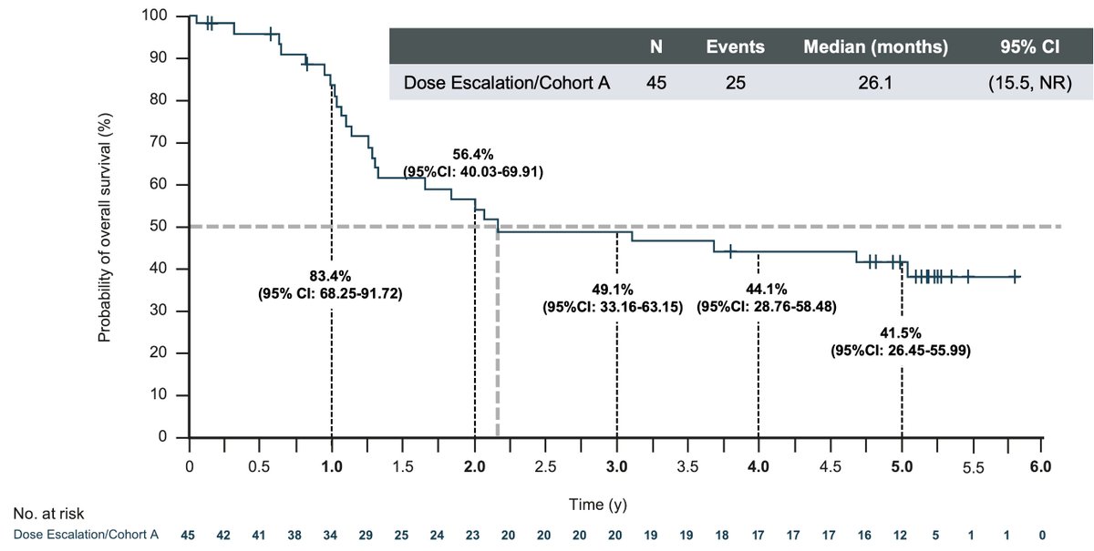 We presented the 5-year OS update for pts who are cis-ineligible w/met UC treated in EV-103 cohort A/Dose Esc with EV/pembro: 41% of patients are alive at 5 years!  (Historical data &lt;5% in a similar pt population). If this holds up in EV302, it is truly a game changer! #ESMO2024