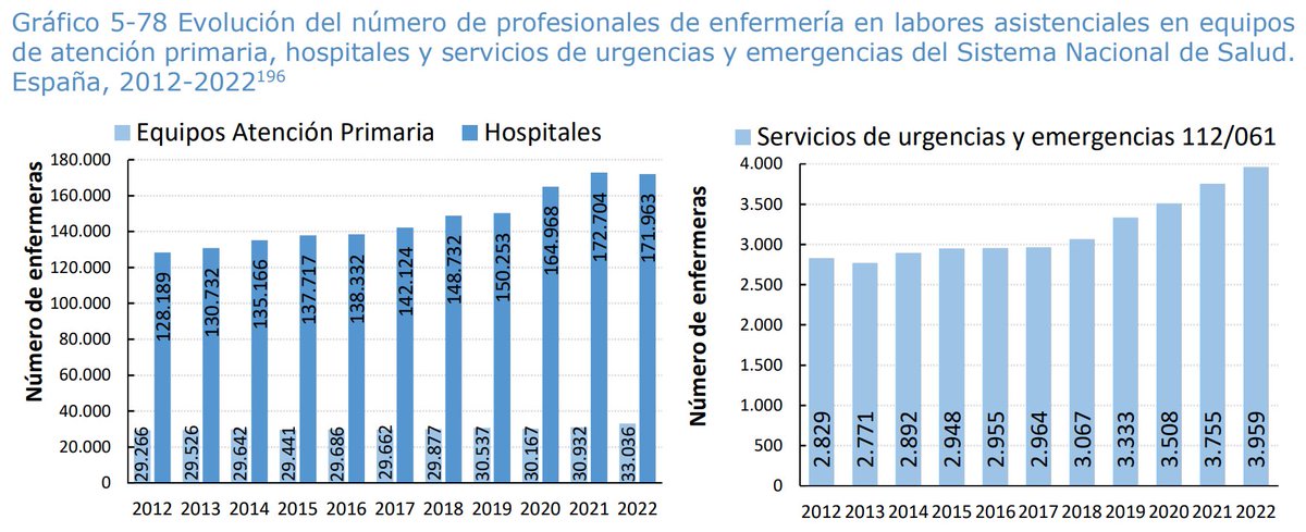 JuanSimo_SDyAP's tweet photo. ¿Por qué el nº de médicos en el SNS ha crecido de 2012 a 2022 un 24% en hospitales, un 29% en urgencias112/061 y sólo un 5% en los EAP? ¿Idem el nº de enfermeras: 34% en hospitales, 40% en 112/61 y sólo un 13 en EAP?

https://t.co/CpAE8GkbR9 https://t.co/eAe1uO7m0u