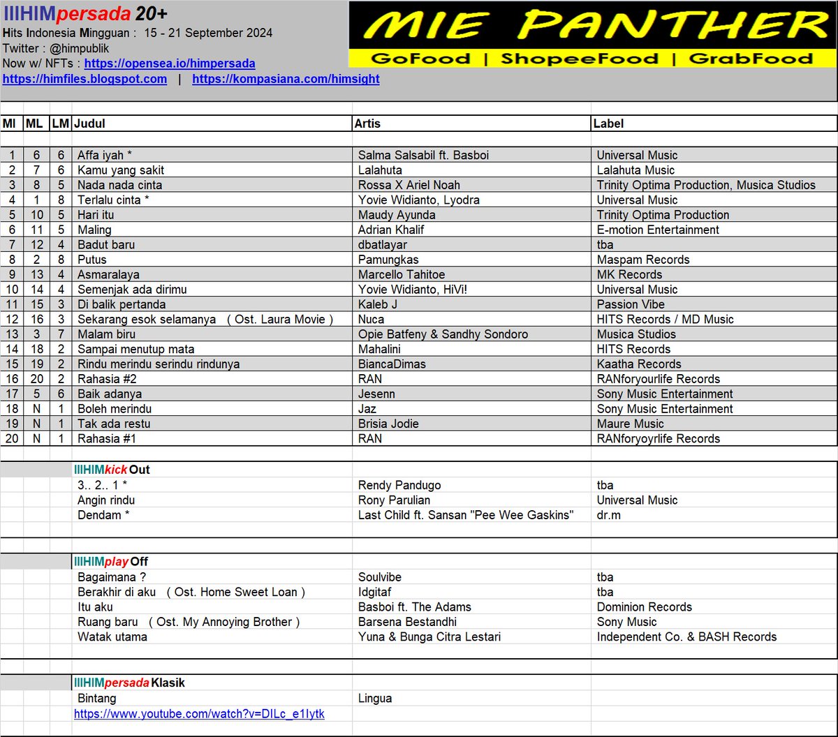 #HIMpersada20 ed.15sep2024. Posisi 1 : #affaiyah ( #SalmaSalsabil #SalmaBasboi #SalmaSalsaboi ) <a href="/umusicindonesia/">Universal Music Indonesia</a> kompasiana.com/himsight