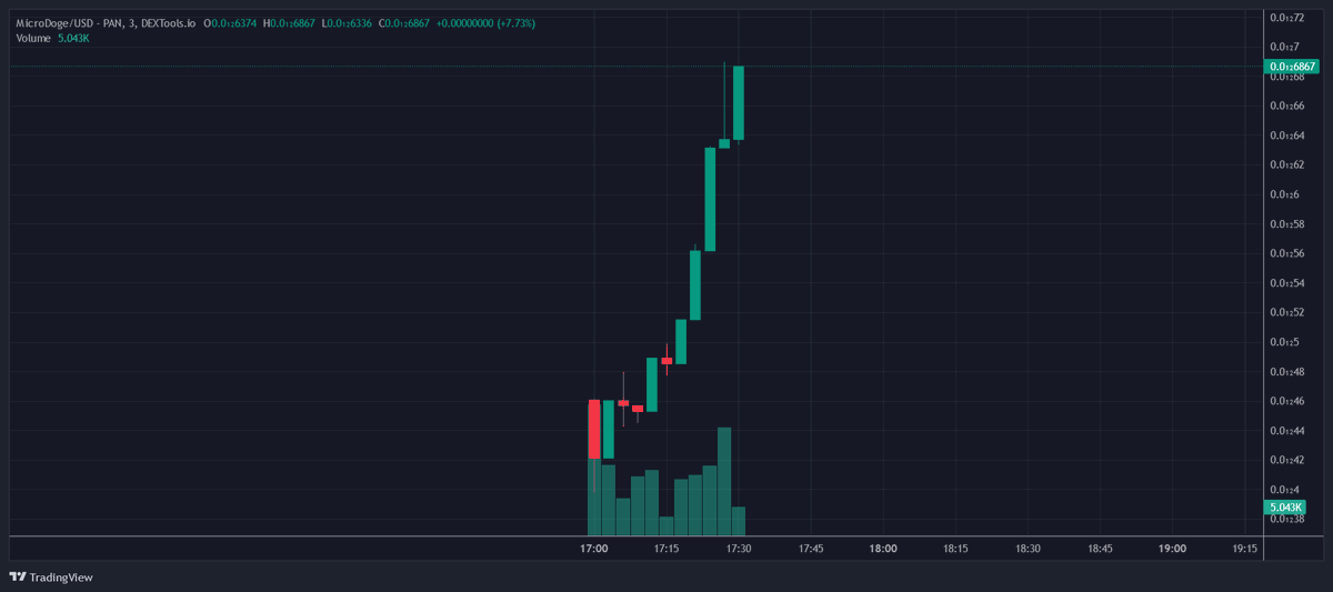 SaibotCalls's tweet photo. MicroDoge 🔥
#MicroDoge is launched on #BSC, good dev behind. Strong 230k floor expecting millions for this
They've KYC and AUDIT badges also
2% tax
MicroDoge tg: https://t.co/ZN8T6JmzfX
My post: https://t.co/s1zOXdkRpf
#BSC #ETH #BTC #Binance https://t.co/Z9C73HjUGq