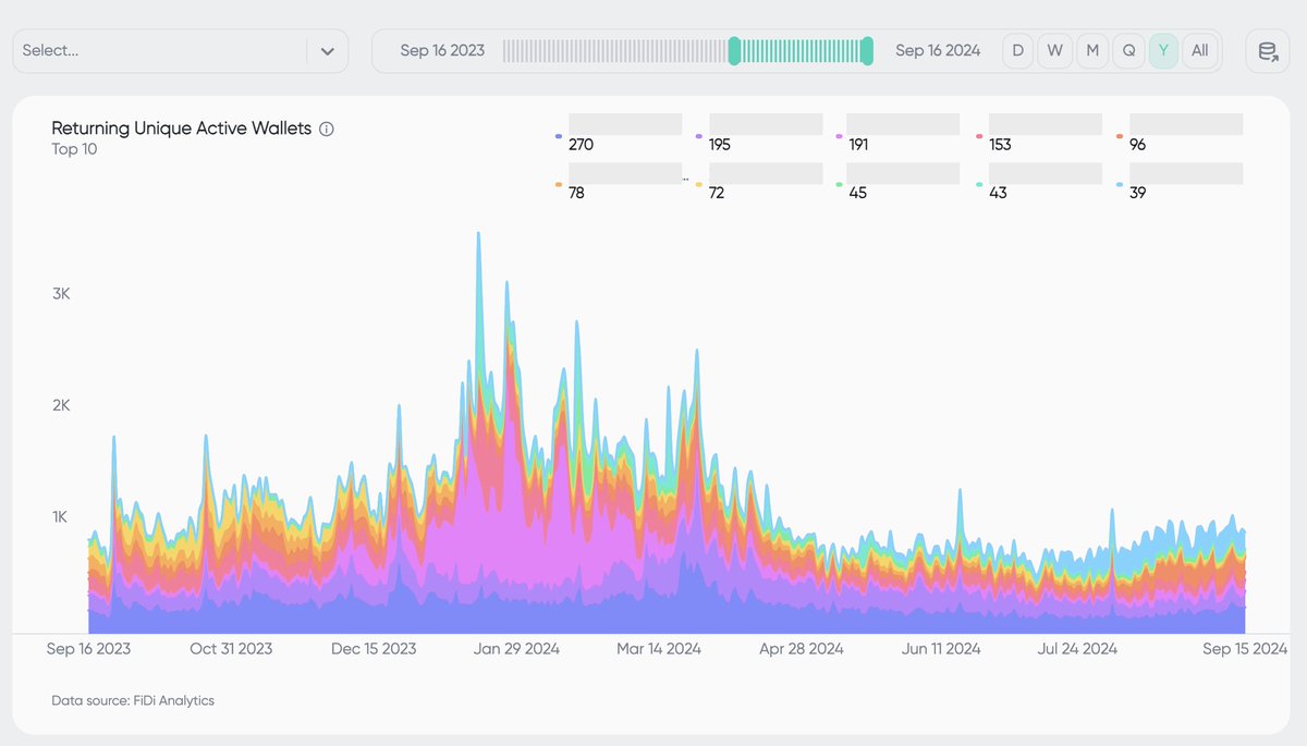 hellofidi's tweet photo. 3/ Eric goes to his favorite code-free analytics platform,  FiDi😉

He selects the desired chain, metric, and widget type.

Two clicks, he’s there. It did exactly what Eric needed. He can start sharing and capitalize on the moment. https://t.co/8kwRRVX6qe