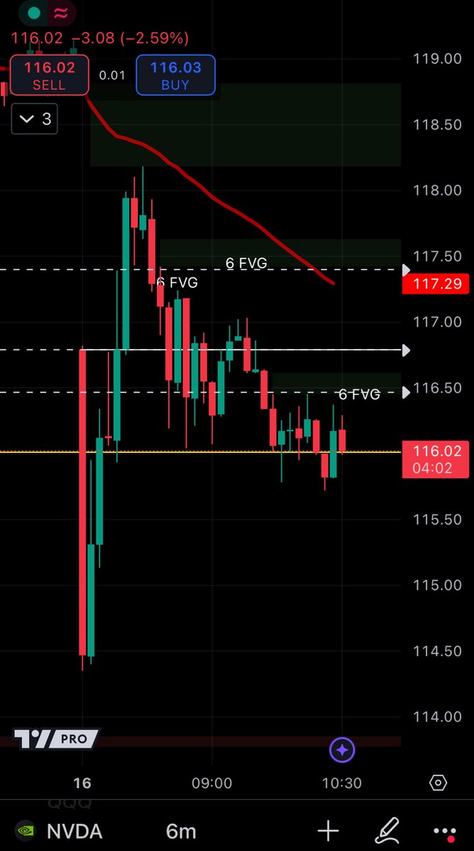 $NVDA is really struggling with this monthly opening level 116.10

If it loses this support I’d expect spy to join…