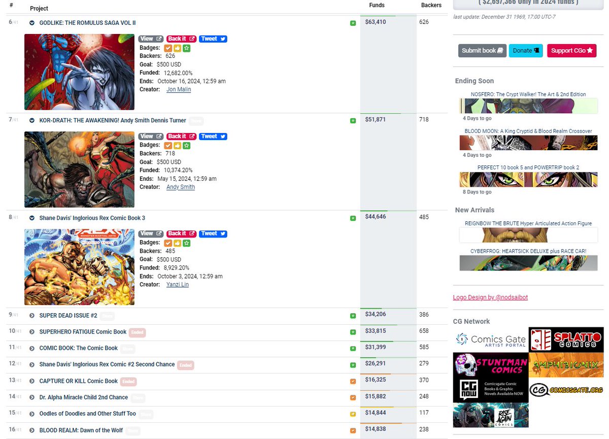 CreatorGogo's tweet photo. Monday update: $1.26 Million 💵 #ComicsGate has raised $2,697,366 #CGTracker Complete list: https://t.co/YZFFGNnINX https://t.co/pPHLlc5oWz