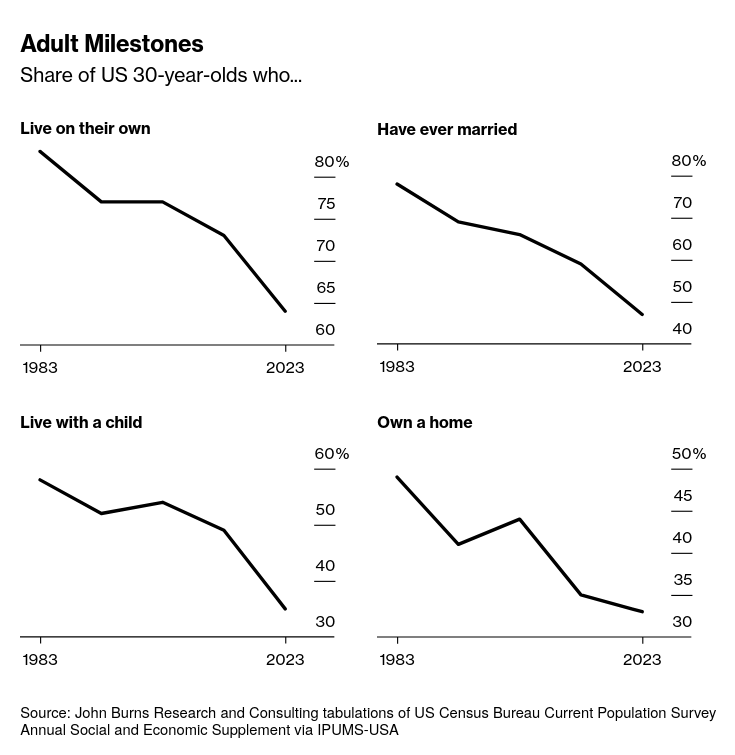 APompliano's tweet photo. The decline in these trends over the last 40 years is eye-opening. https://t.co/9AIwEMHgfU