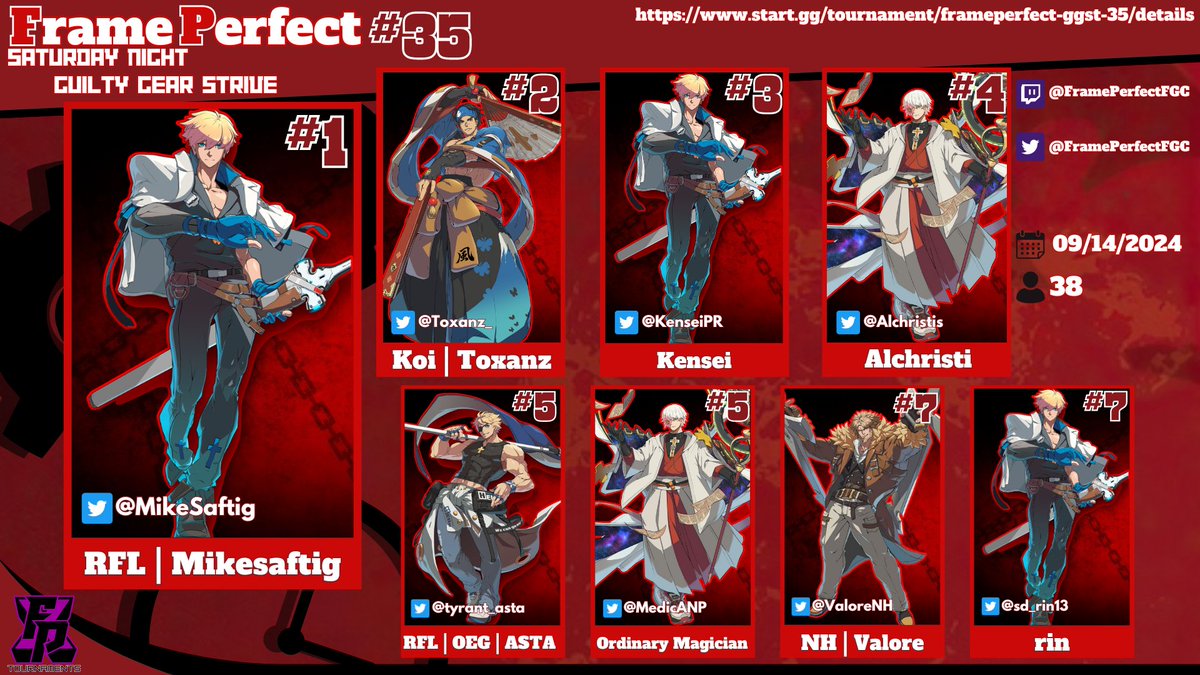FramePerfectFGC's tweet image. Congratulations to our returning champ @MikeSaftig👑 on Saturday night's win at FP #35 for #GGST !! Thanks for the big turnout this weekend, and GG's to our Top 8 👊!
🥇@MikeSaftig
🥈@Toxanz_
🥉@KenseiPR
🏅@Alchristis
🏅@tyrant_asta
🏅@MedicANP
🏅@ValoreNH
🏅@sd_rin13