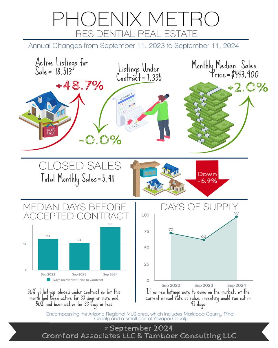Sellers Get Off the Fence as Mortgage Rates Continue to Drop - mailchi.mp/34c2acd65468/s…