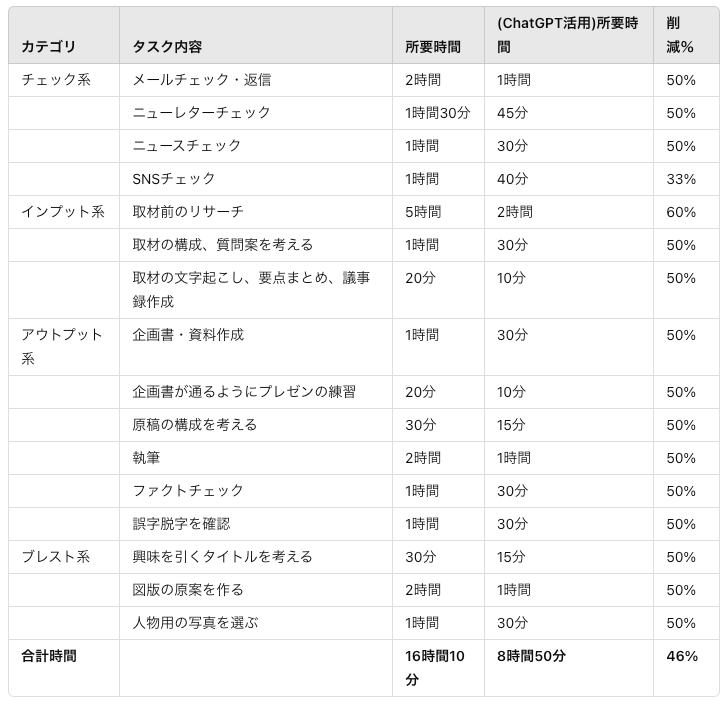 jrpj2010's tweet photo. そうだよなぁ
#o1 #o1mini
数式革命どこに使うのよ日常に・・・というのが初回イメージでしたが
単純にエクセル革命なんだよなぁ
[数学得意=エクセル操作]の大半がいける
→直接的じゃなくとも関数調べとか、打開方法の成功確率が確変レベルでレベチレベル・・・
となると、今まで嘘ばっかりついてた
こういう計算が途端に実用的になる。
ぶっちゃけエクセル作業するより早い。
うーん、こりゃエクセル苦手ユーザーにも推せるね・・・

※画像はただの検証イメージで作業時間は適当です。（とはいえ結構リアルなスコアではあると思う）