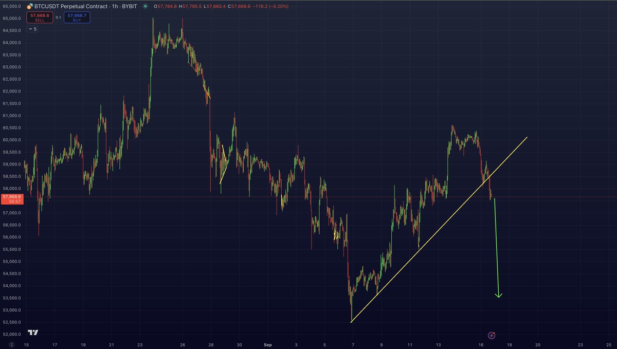 MartiniGuyYT's tweet photo. IF #BITCOIN LOSES $57,500 THEN A FLASH CRASH WILL PROBABLY HAPPEN https://t.co/ba2E1QgE47