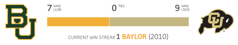 Winsipedia's tweet photo. This will be the 17th matchup between former (and now current) Big 12 members Baylor and Colorado. Baylor has won three of the past four matchups.
Colorado last won in Boulder in the series in 2002.
#SicEm #GoBuffs #BAYvsCU
https://t.co/kfnni3005w https://t.co/1N07doeUeO