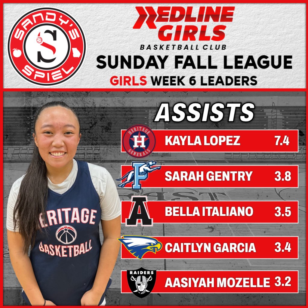 Kyle Sandy (@kylesandy355) on Twitter photo #SandysSpielFallLeague Sunday Girls Week 6 Assists Leaders
Kayla Lopez - <a href="/LadyGenHoops/">Heritage Lady Generals Basketball</a>
Sarah Gentry - <a href="/ladyhoundsbb/">Lady Greyhounds</a>
@bella_ital - <a href="/ALX_GBasketball/">ALX Girls Basketball</a>
<a href="/28caitlyngarcia/">Caitlyn Garcia</a> - <a href="/BallEtowah/">Etowah Lady Eagles Basketball</a>
Aasiyah Mozelle - East Paulding
STATS: docs.google.com/spreadsheets/d… #SandysSpielFallLeague Sunday Girls Week 6 Assists Leaders
Kayla Lopez - <a href="/LadyGenHoops/">Heritage Lady Generals Basketball</a>
Sarah Gentry - <a href="/ladyhoundsbb/">Lady Greyhounds</a>
@bella_ital - <a href="/ALX_GBasketball/">ALX Girls Basketball</a>
<a href="/28caitlyngarcia/">Caitlyn Garcia</a> - <a href="/BallEtowah/">Etowah Lady Eagles Basketball</a>
Aasiyah Mozelle - East Paulding
STATS: docs.google.com/spreadsheets/d…