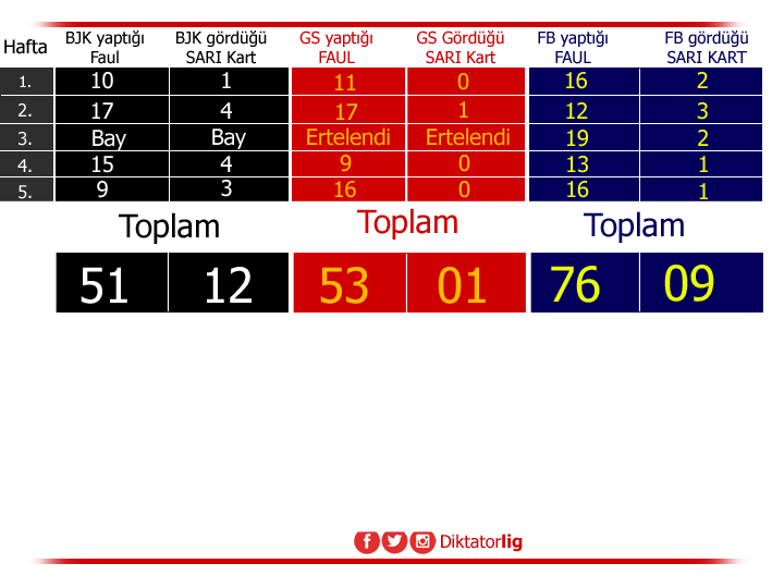 Diktatorlig's tweet photo. @Besiktas 5. Hafta itibariyle Beşiktaş , Fenerbahçe, Galatasaray'ın yaptığı faul ile gördükleri sarı kartlar BJK 51 Faul 12 Sarı Kart GS 53  Faul 1 Sarı Kart FB  76  Faul 9 Sarı Kart https://t.co/cRKU6Mzddy