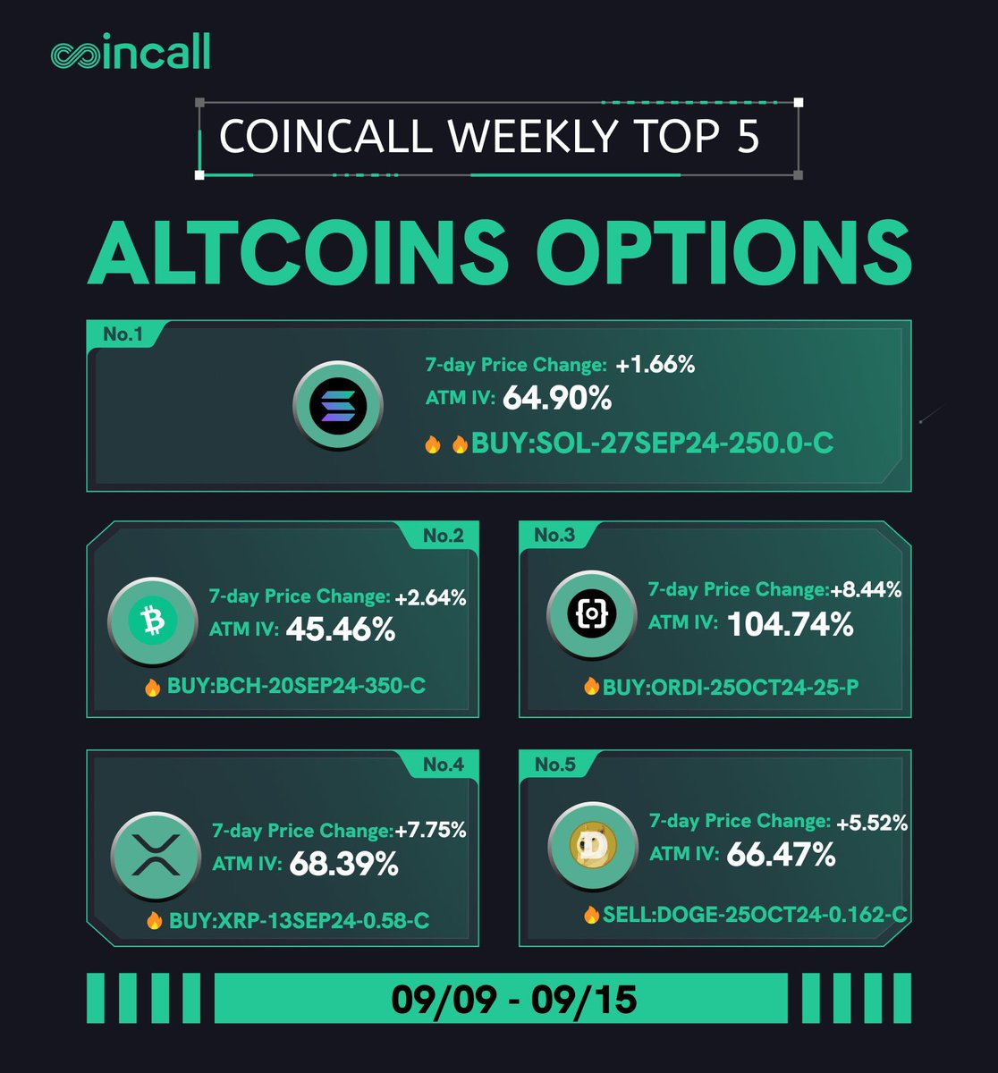 Geçtiğimiz haftanın En Çok Trend Olan Altcoin Seçeneklerine göz atın 🔥

👉$SOL, $BCH, $ORDI, $XRP ve $DOGE

coincall.com üzerinde işlem yapabilirsiniz 🍀