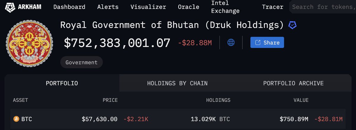 Es ist ja bereits seit Längerem bekannt, dass das Königreich #Bhutan staatliches #Bitcoin Mining betreibt. 

Aktuell kursieren Zahlen von @ArkhamIntel, die deren Portfolio auf rund 750 Millionen USD beziffern. Angeblich kommt die Summe nur durch das Mining zustande.