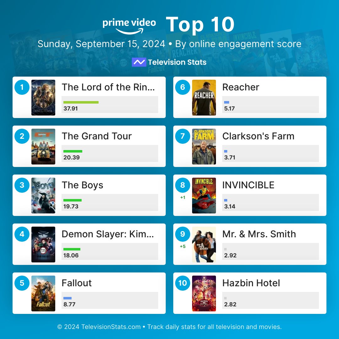 televisionstats's tweet photo. Top 10 most popular Amazon Prime shows online (September 15, 2024)
Full list: https://t.co/mdYxql1HGN
1 #RingsOfPower
2 #TheGrandTour
3 #TheBoys
4 #DemonSlayer
5 #Fallout
6 #Reacher
7 #ClarksonsFarm
8 #INVINCIBLE
9 #MrMrsSmith
10 #HazbinHotel
#PrimeVideo https://t.co/ssOCYNphdg