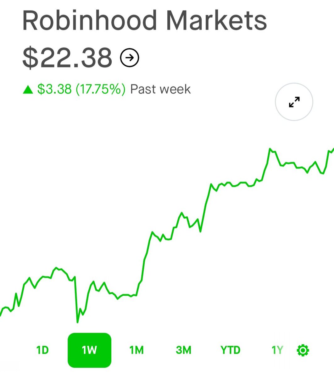 IncomeSharks's tweet image. $HOOD - Wouldn&apos;t be surprised to see a similar type of week. Outperforming a lot of stock and cryoto.