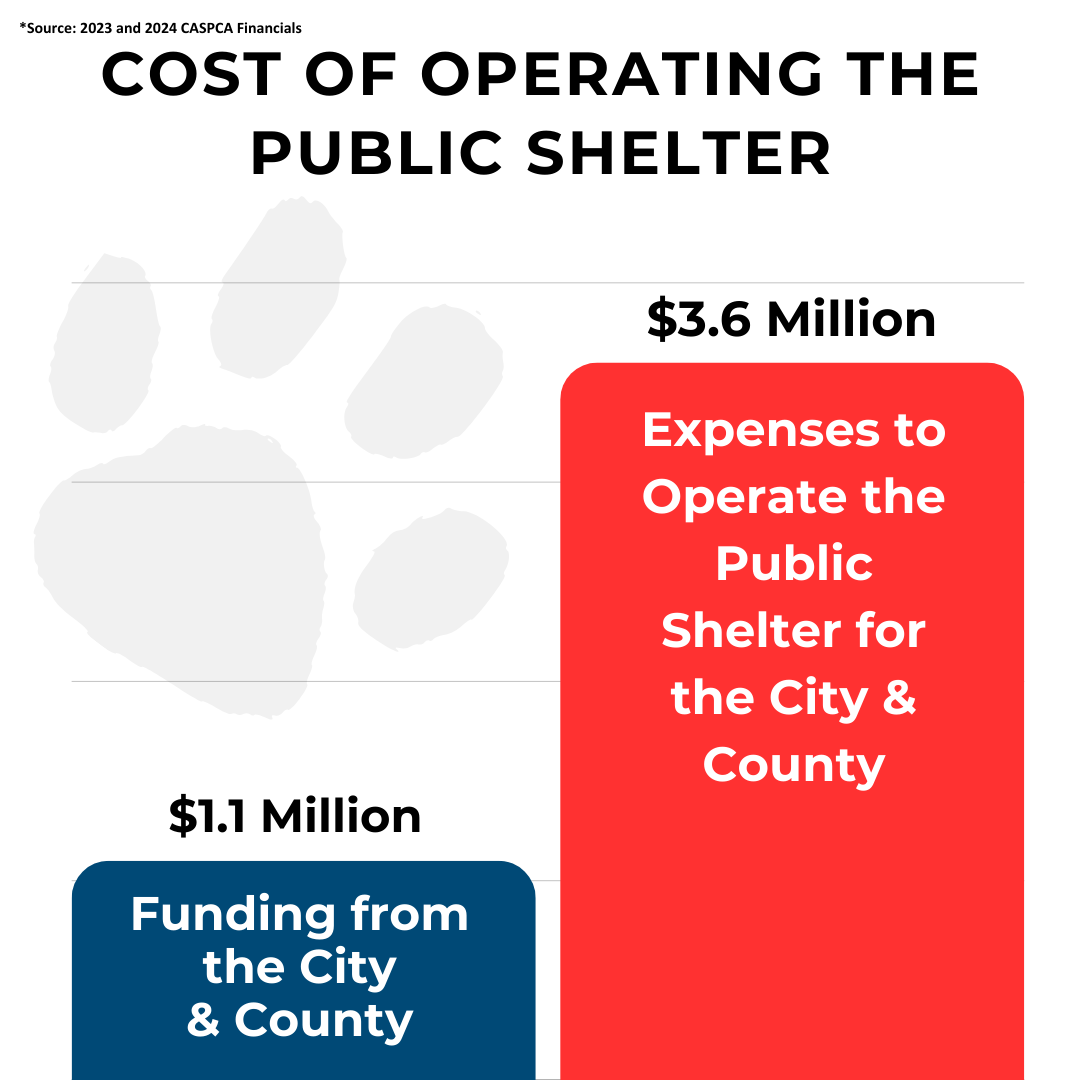 CASPCA's tweet photo. The @CvilleCityHall &amp; @AlbemarleCounty only cover 20% of the public shelter costs, and our contract ends in 2025. We’re asking to be compensated appropriately. Read more about why this matters to the SPCA and our community: https://t.co/UdAIvAV7gA https://t.co/mxRvRxNqil