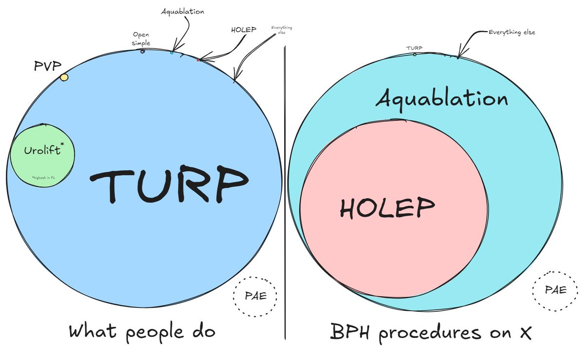 Continuing today's series on social media vs reality... now for BPH