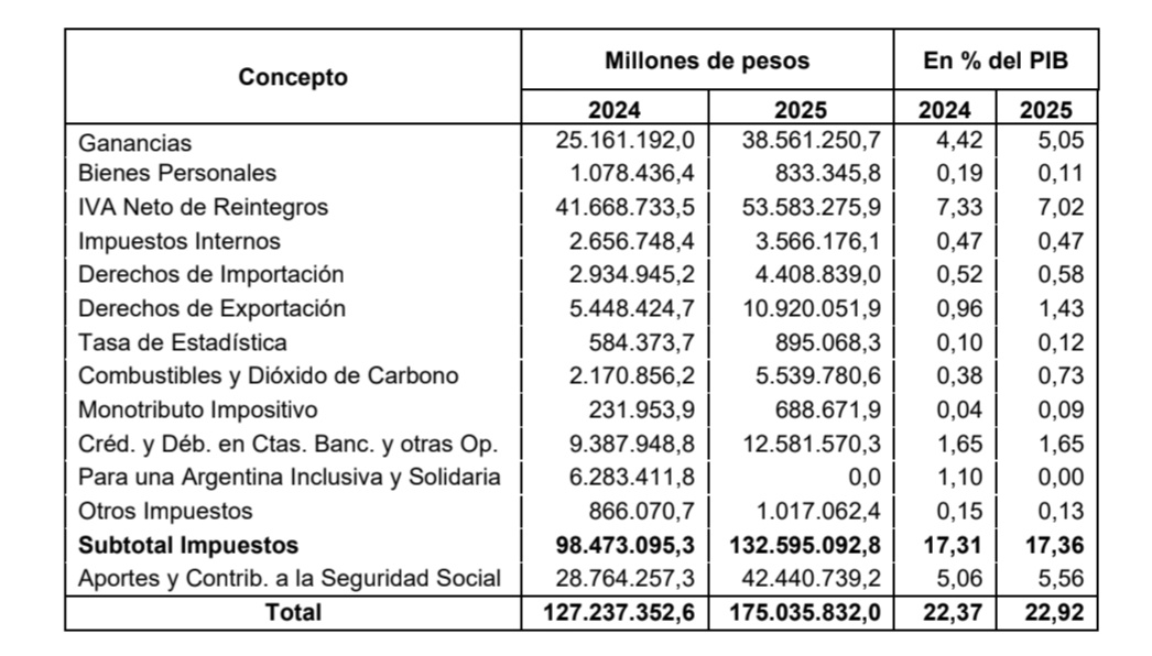 Flavio Buccino (@flaviobuccino) on Twitter photo Los pobres SEGUIRÁN PAGANDO 21% de IVA.
Los menos pobres PAGARÁN MÁS monotributo y ganancias.
Los más ricos PAGARÁN MENOS de bienes personales.
TODOS pagarán doble de impuestos a los combustibles.
LA ARGENTINA LIBERTARIA 2025 según <a href="/JMilei/">Javier Milei</a>.
Cuadro: Propuesta de Presupuesto 2025 Los pobres SEGUIRÁN PAGANDO 21% de IVA.
Los menos pobres PAGARÁN MÁS monotributo y ganancias.
Los más ricos PAGARÁN MENOS de bienes personales.
TODOS pagarán doble de impuestos a los combustibles.
LA ARGENTINA LIBERTARIA 2025 según <a href="/JMilei/">Javier Milei</a>.
Cuadro: Propuesta de Presupuesto 2025