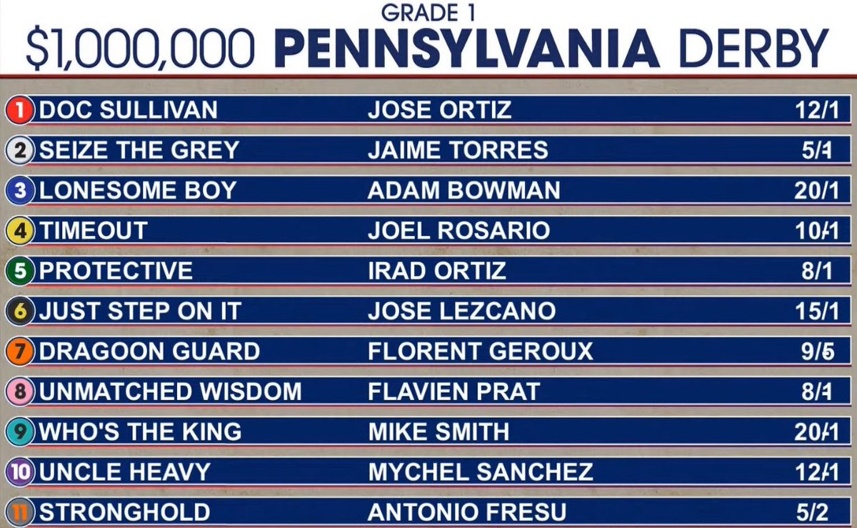 alett15's tweet photo. 🏇PENNSYLVANIA DERBY (G1)…!!!
Sábado Sept. 21 / @parxracing 
Total Inscritos: 11
Premio: $1,000,000 https://t.co/W4FjDXTN3l