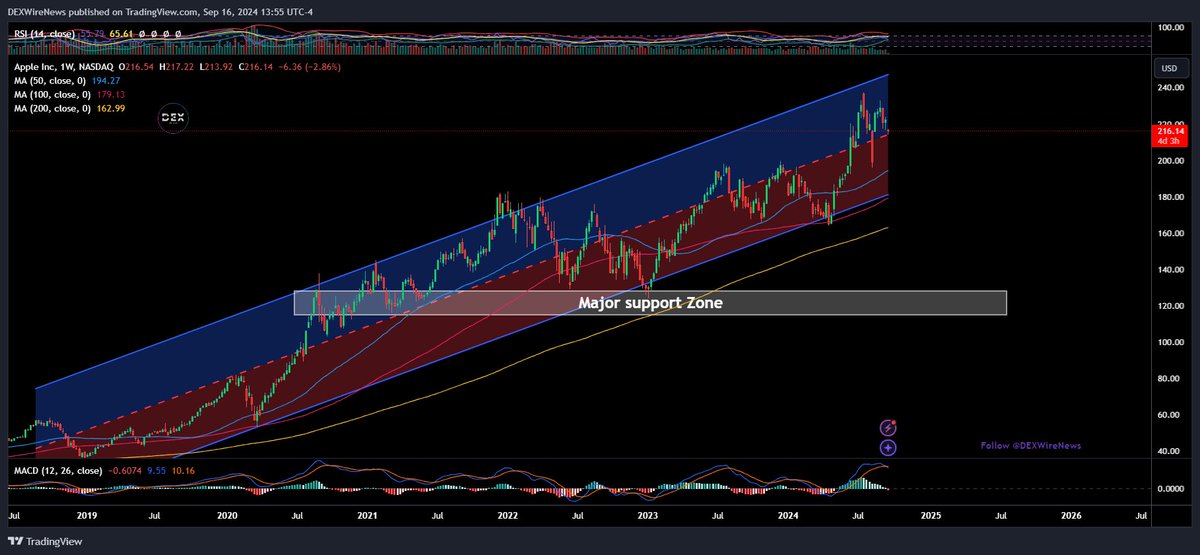 DEXWireTeam's tweet image. 📉Weak iPhone 16 pre-orders? Apple stock dips 3%, but this could be a buying opportunity! 🛍️ With AI lag &amp;amp; challenges in China. @DEXWireNews

#AppleStock #AAPL #Investing #TechStocks #AI 
⭐️ Learn More About $AAPL 📱Download our Mobile App » link-to.app/dexwirenews