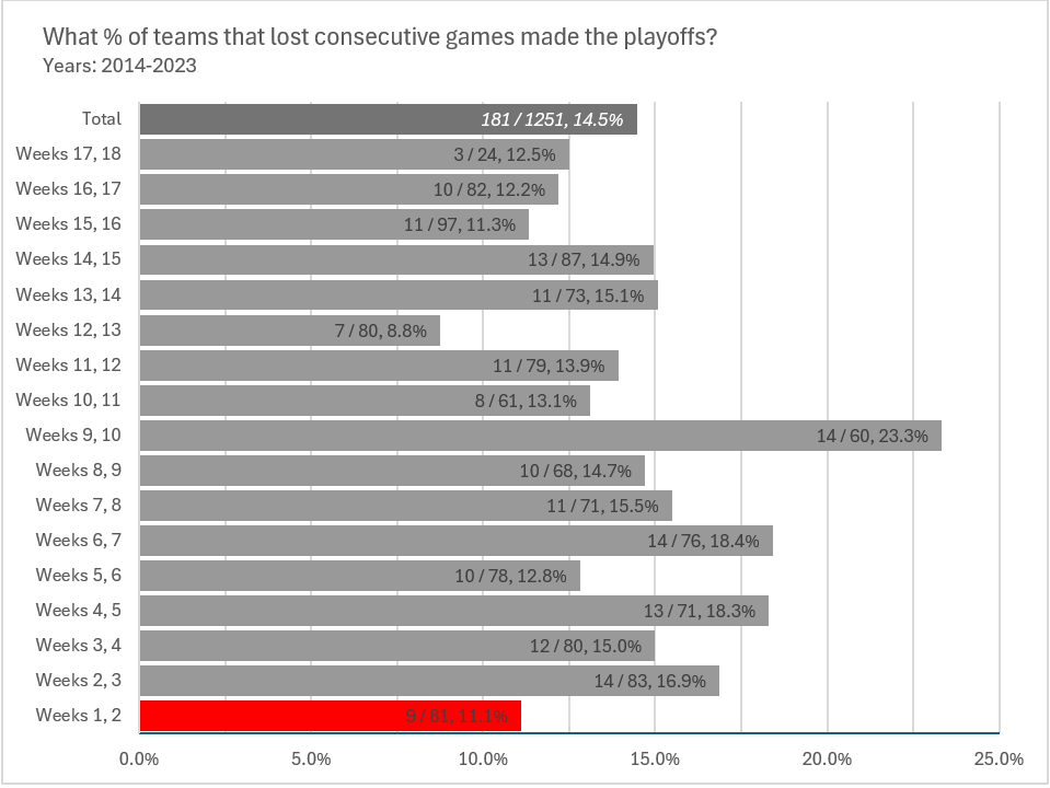 JFGIV's tweet photo. @StatsbyLopez Sorry; realizing I was counting ties as losses in some cases.  Directionally the same, but 10 datapoints fall off when I remove ties   Like I said, though: our numbers differ.  I've got 12.5% (3/24) of W17-18 losses making the postseason; you show ~7.5%.  Am I missing some teams? https://t.co/Z9DphJsOSd