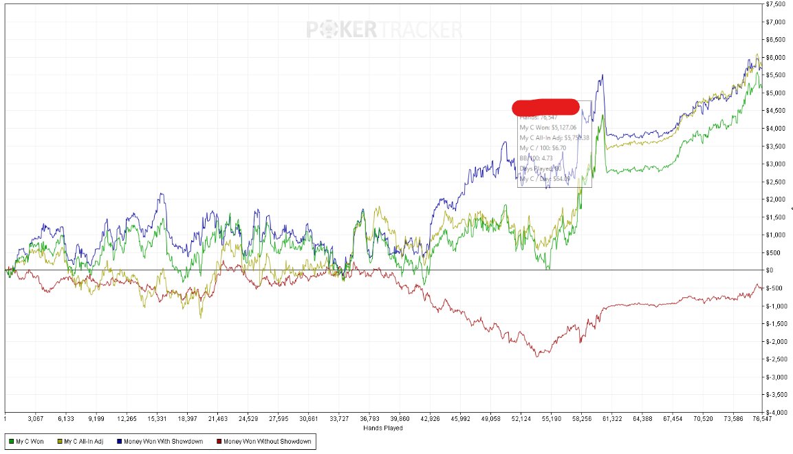 George (@george_ymb) on Twitter photo Reviewing <a href="/BitbCash/">bitB Cash Poker Coaching</a> applications and stumbled over one from a student that finished earlier this year.
Enthusiastic guy, mediocre results, getting great benefit from watching Solve4Why videos, wonder how it worked out for him... (1/2) Reviewing <a href="/BitbCash/">bitB Cash Poker Coaching</a> applications and stumbled over one from a student that finished earlier this year.
Enthusiastic guy, mediocre results, getting great benefit from watching Solve4Why videos, wonder how it worked out for him... (1/2)