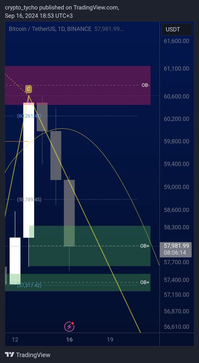 moawiamar's tweet photo. #BTC #Bitcoin #cryptocurrency

تشكل ABCD هابط
تشكل نمط ٣ غربان على اليومي، اخر مره تشكل نفس النمط نزل السعر الى ٤٩ الف https://t.co/K1hCMKjtUM