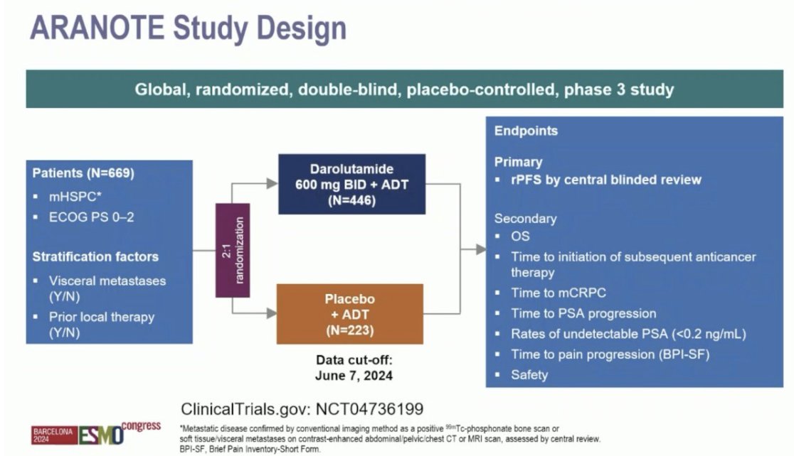 urotoday's tweet photo. #ESMO24 #InvitedDiscussant: Phase 3 #ARANOTE trial, phase 3 evaluation of transdermal estradiol vs LHRH agonists and ancillary study of #PEACE-1. Presentation by @NivenMehra @radboudumc. #ESMO24 written coverage by @zklaassen_md @GACancerCenter > https://t.co/Qwwen0RQoO https://t.co/t4Ar2DdfR5