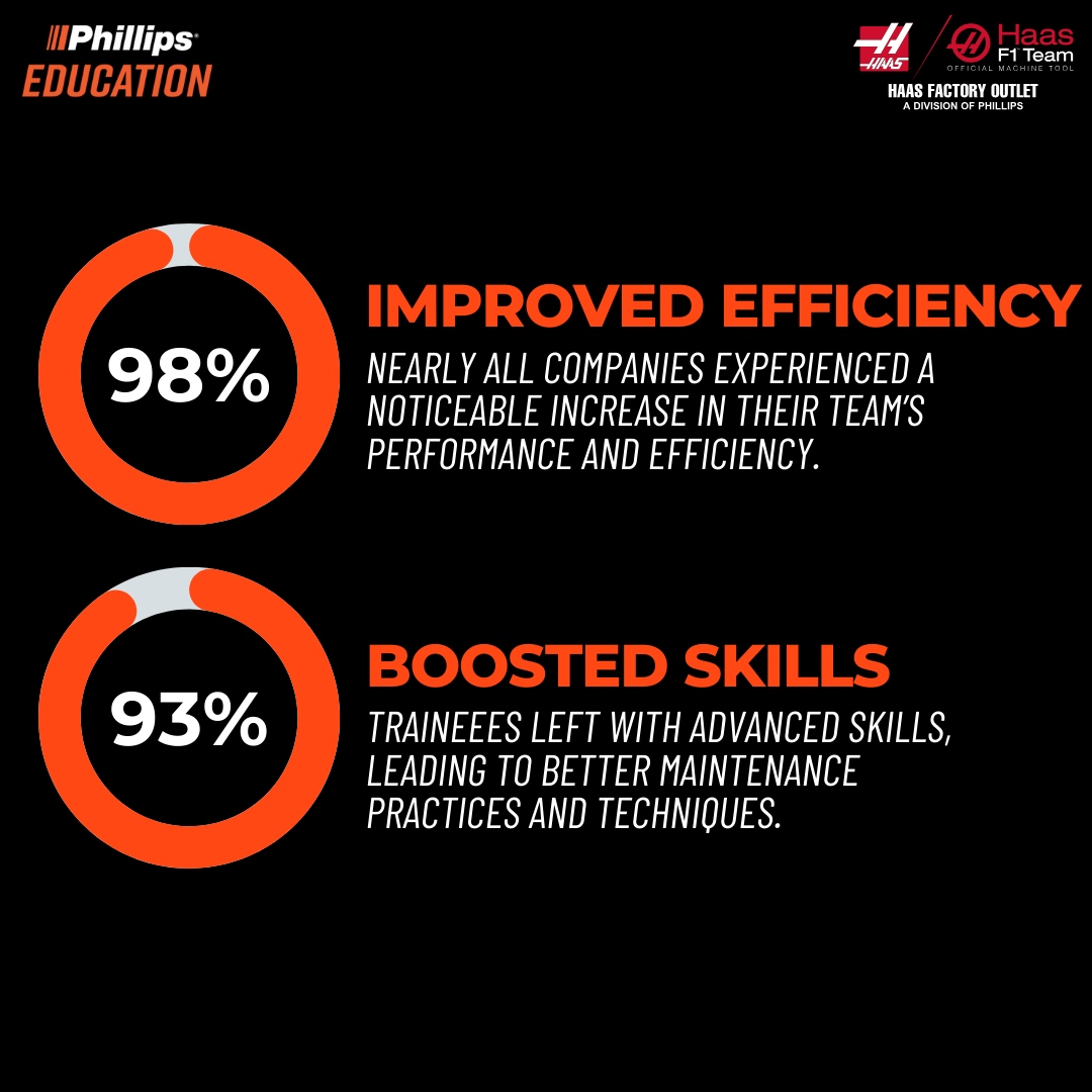 HFOPhillips's tweet photo. Survey Results Are In! 📊

From 175 companies:
- 98% saw a boost in team efficiency 📈
- 90% gained advanced skills &amp; best practices 🛠️
- 90% reduced machine downtime, achieving rapid ROI 💸

Join the 100% satisfied trainees! Click the link in our bio! https://t.co/VS9k161g5a