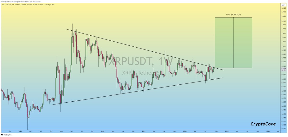 sunyling1's tweet photo. $XRP is on the cusp of Massive Triangle Upside Breakout..!!  
Massive Pump is on the way..⌛️
 #Crypto #XRP #XRPUSDT
👏👏👏👏👏🙏 https://t.co/Salx10PULn