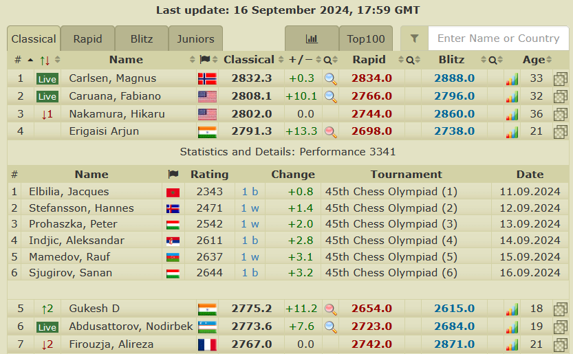 2700chess's tweet photo. 🇮🇳 Erigaisi (2791.3) is now less than 10 rating points away from the 2800 club after his powerful start with 6/6 at the #ChessOlympiad. Here is his win today with Black against Sjugirov (2644): https://t.co/TIl2s8hbZF

📸Michal Walusza / @FIDE_chess https://t.co/Bwst2BrmNb