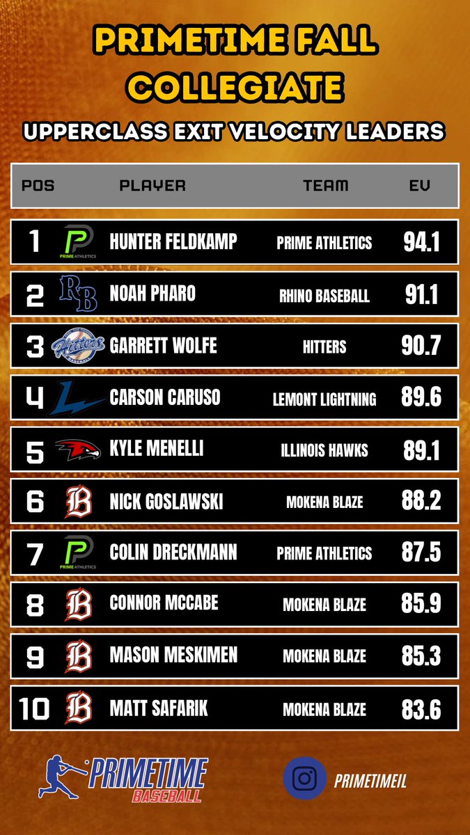 𝐏𝐫𝐢𝐦𝐞𝐭𝐢𝐦𝐞 𝐅𝐚𝐥𝐥 𝐂𝐨𝐥𝐥𝐞𝐠𝐢𝐚𝐭𝐞

Upperclass - Exit Velocity Leaders