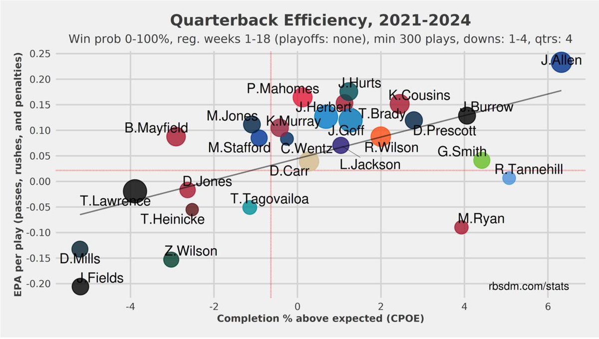 TJDMCR's tweet image. The last time Josh Allen lost during the season by more than 6 points was the 2021 season.

The only player in NFL history with 40+ tds 4 consecutive years is Josh Allen.

The best TD/int ratio in playoff history is Josh Allen.

The best 4th qt QB in the past 3 years is Josh…