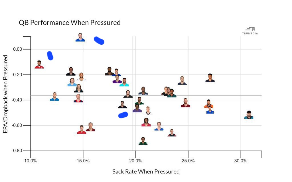 TJDMCR's tweet image. The last time Josh Allen lost during the season by more than 6 points was the 2021 season.

The only player in NFL history with 40+ tds 4 consecutive years is Josh Allen.

The best TD/int ratio in playoff history is Josh Allen.

The best 4th qt QB in the past 3 years is Josh…