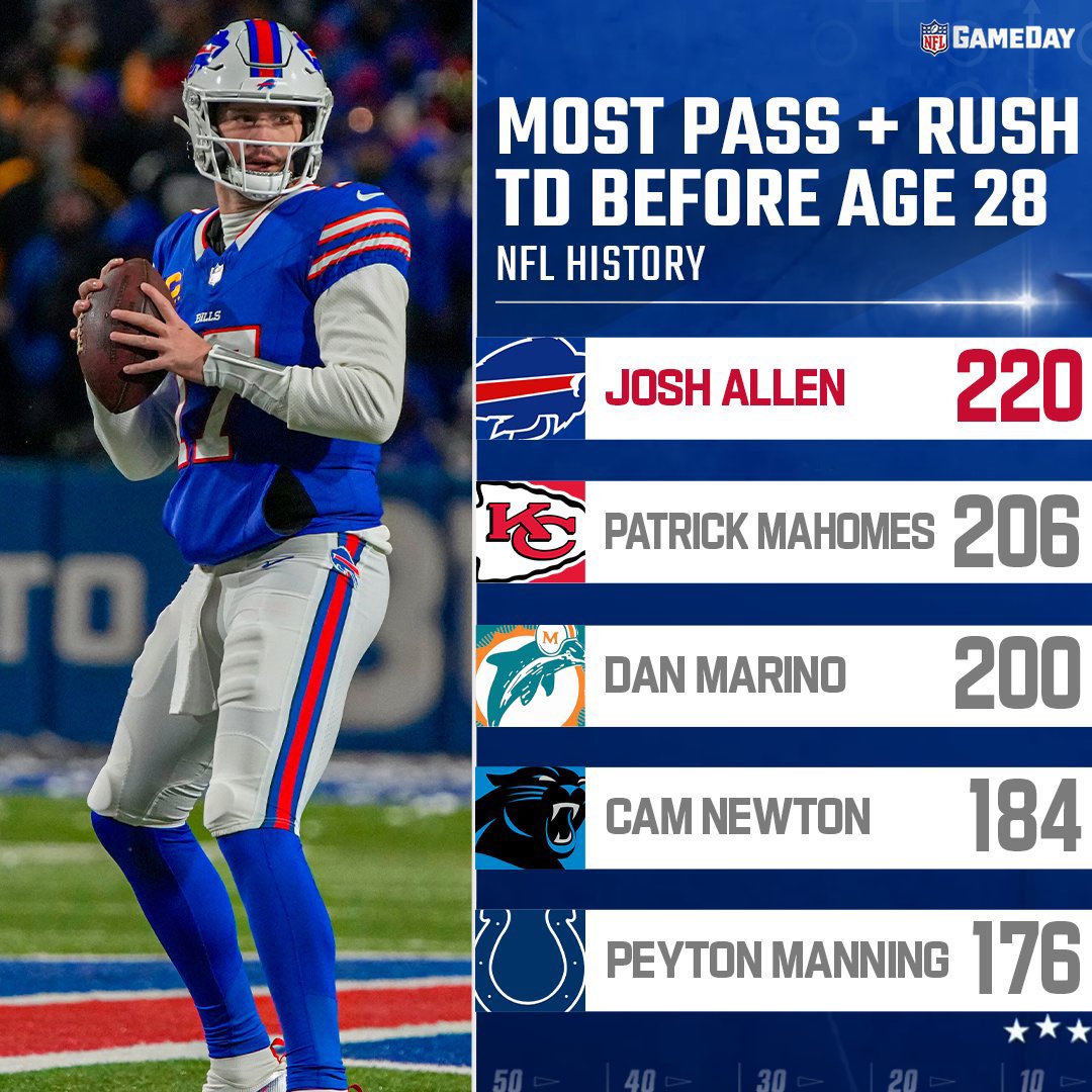TJDMCR's tweet image. The last time Josh Allen lost during the season by more than 6 points was the 2021 season.

The only player in NFL history with 40+ tds 4 consecutive years is Josh Allen.

The best TD/int ratio in playoff history is Josh Allen.

The best 4th qt QB in the past 3 years is Josh…