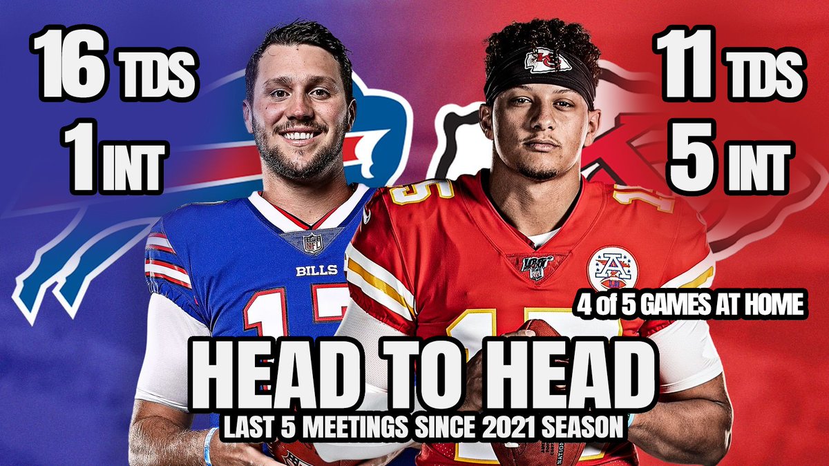 TJDMCR's tweet image. The last time Josh Allen lost during the season by more than 6 points was the 2021 season.

The only player in NFL history with 40+ tds 4 consecutive years is Josh Allen.

The best TD/int ratio in playoff history is Josh Allen.

The best 4th qt QB in the past 3 years is Josh…