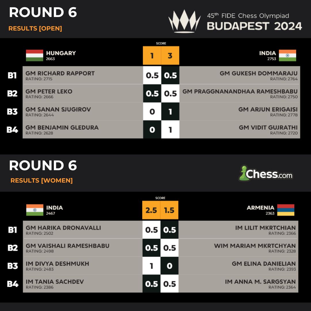 chesscom_in's tweet photo. BREAKING: Both the Indian teams won their matches and these are the only two teams with perfect scores in the entire #ChessOlympiad event! 👏

Open: 🇮🇳 India defeated 🇭🇺 Hungary 'A' 3-1
Women: 🇮🇳 India defeated 🇦🇲 Armenia 2.5 - 1.5 

Kudos 🇮🇳 India 👏 https://t.co/mGZO1sKADo