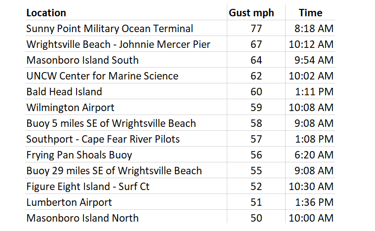 NWS Wilmington, NC tweet media