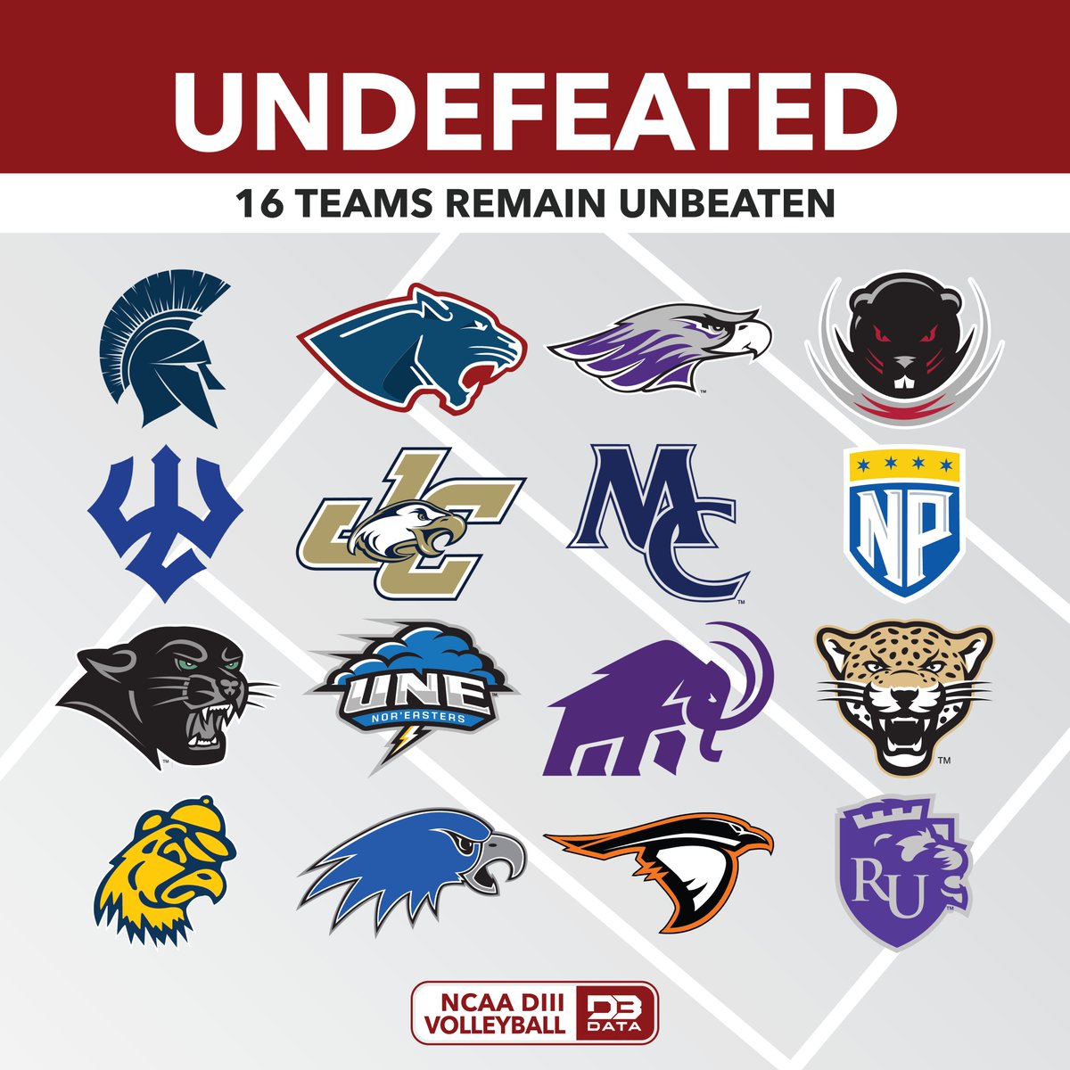 Of more than 400 DIII Volleyball programs, just 16 teams remain unbeaten.
#d3data #d3 #d3sports #d3vb