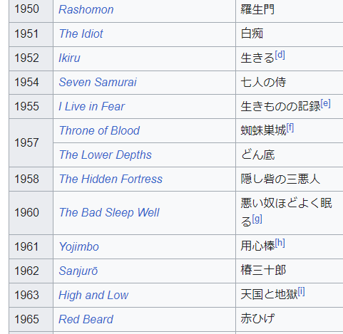 JFrankensteiner's tweet image. Kurosawa making one of the greatest movies ever, basically every year, for 15 straight years, absolutely locked in