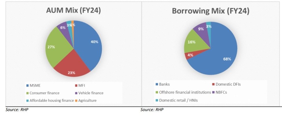 shareanalystTel's tweet photo. 🏦 Diversified Portfolio:
Northern Arc’s portfolio includes sectors like agri-finance, microfinance, and affordable housing, ensuring resilience and tapping into growing sectors.
#Diversification #PortfolioGrowth #Resilience #SectorGrowth https://t.co/3PG3ytWmfW